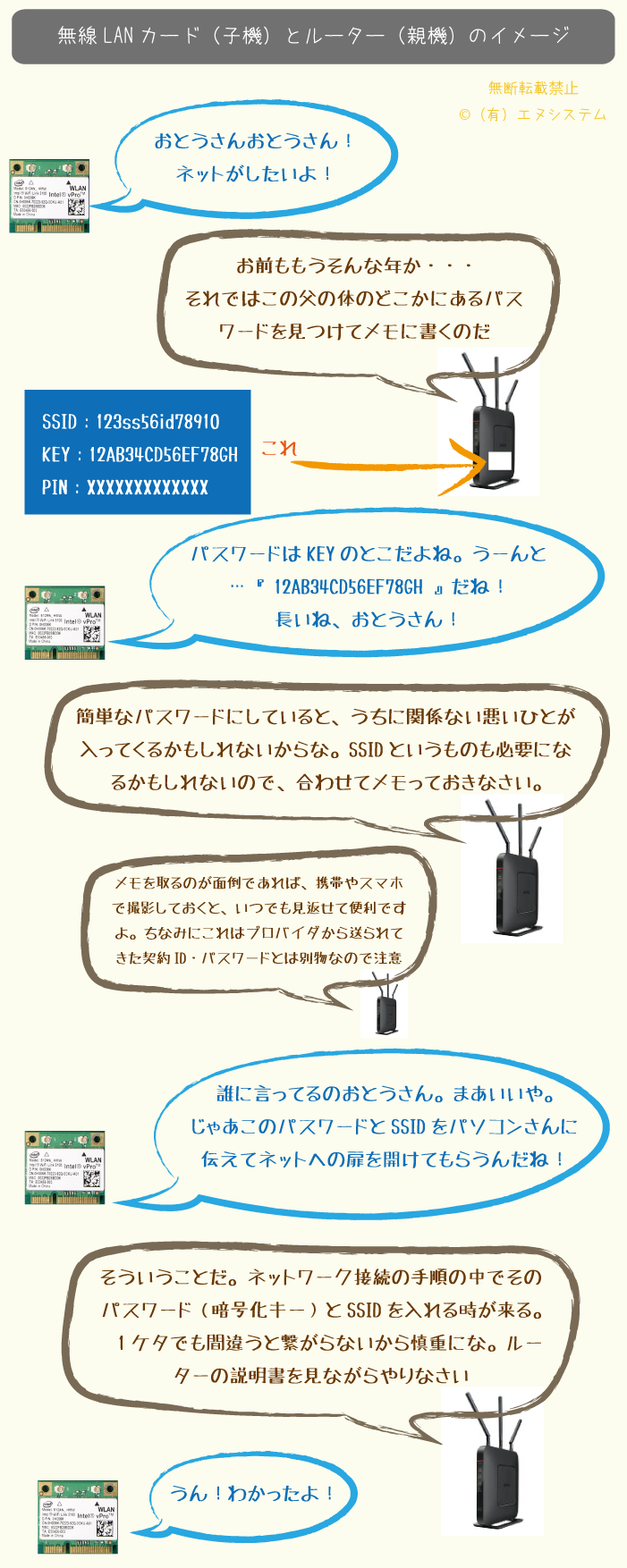 無線LANカード（子機）とルーター（親機）のイメージ