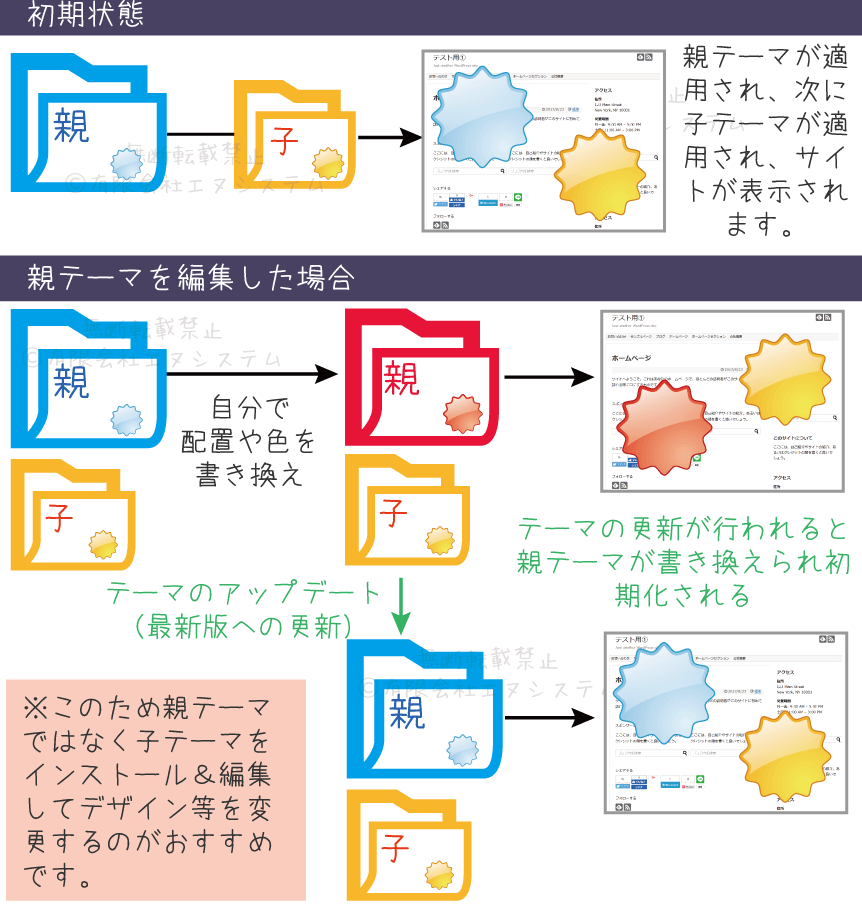 WordPress親テーマと子テーマ