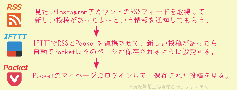 RSSとPocketをIFTTTで連携