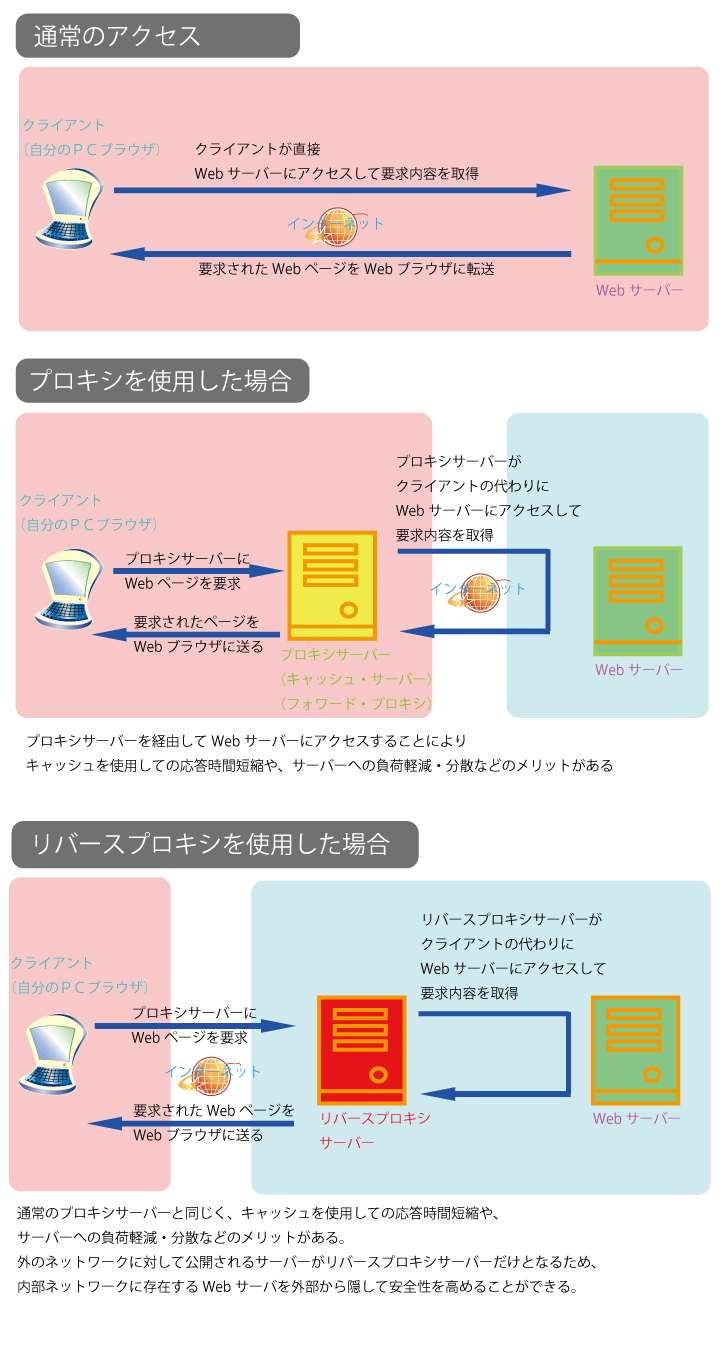 プロキシの仕組み