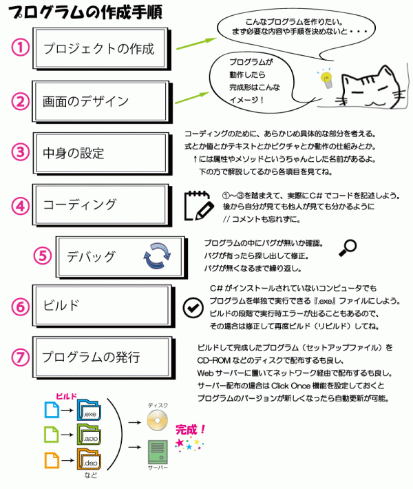 プログラム作成手順のフローチャート