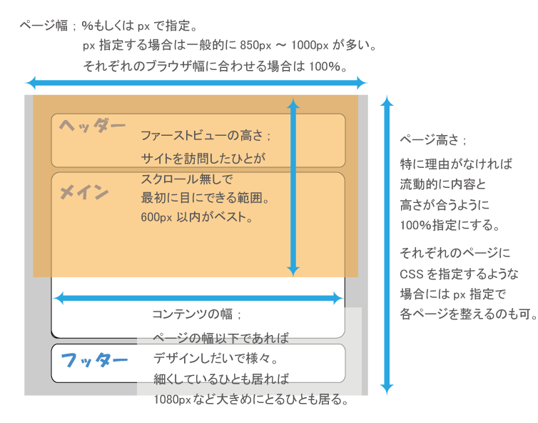 サイト構成
