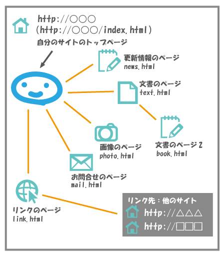 ページ推移