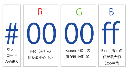 カラーコード青
