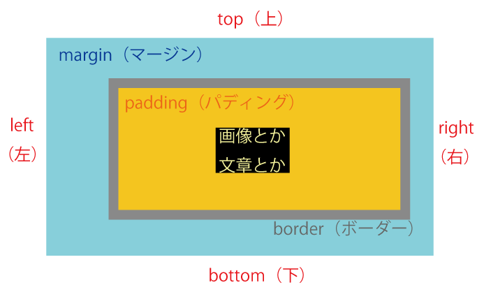 余白の説明