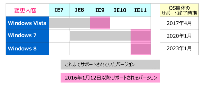 IEサポート変更内容