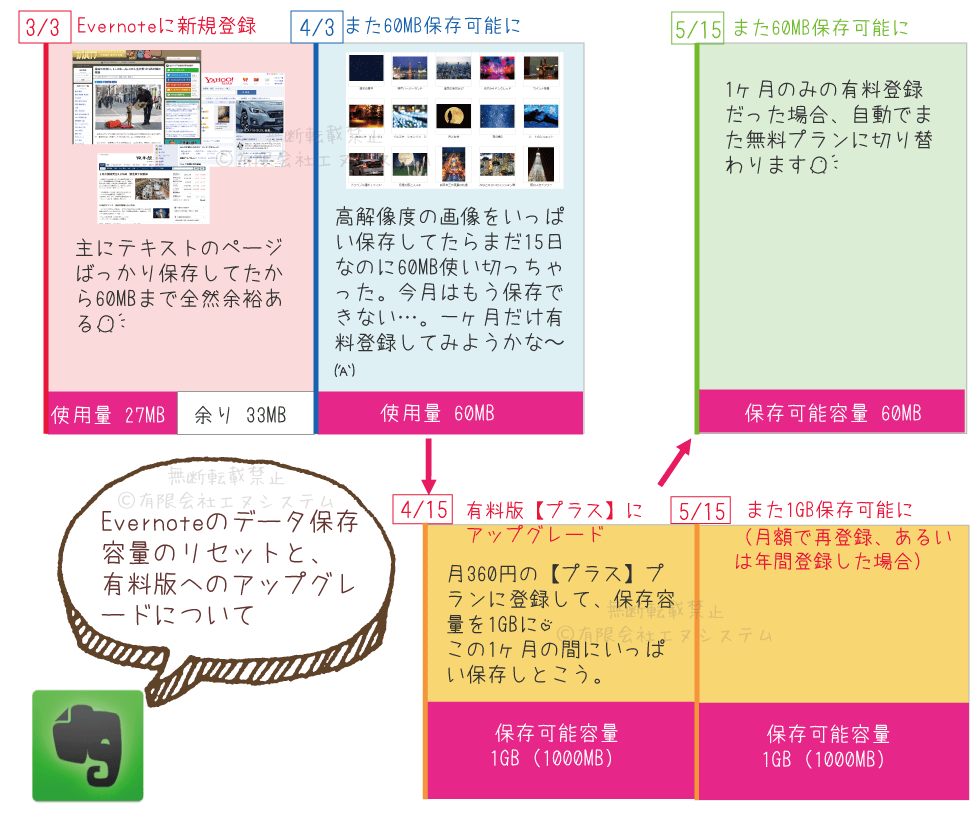 Evernoteの保存可能データ容量リセット期日