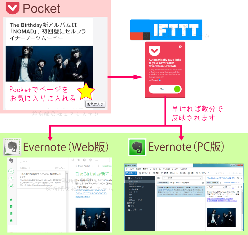 Automatically save links to your new Pocket favorites in Evernote使い方