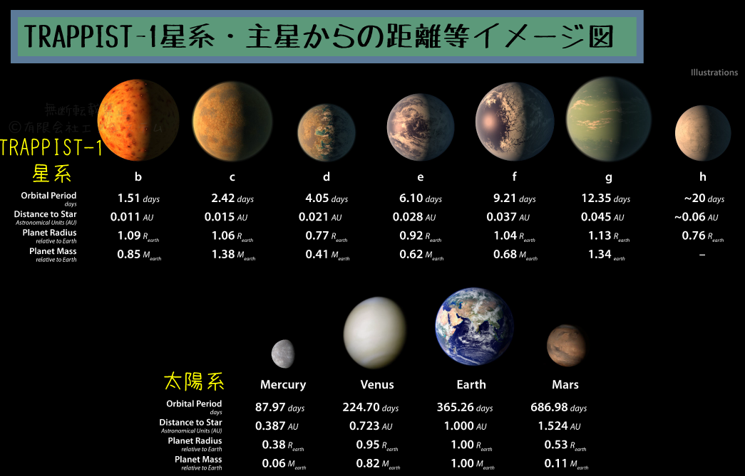 TRAPPIST-1星系のイメージ図