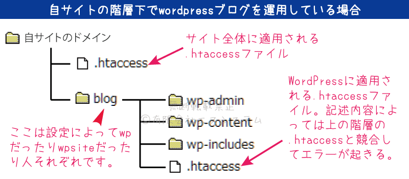 自サイトの階層下にWordPressがある場合