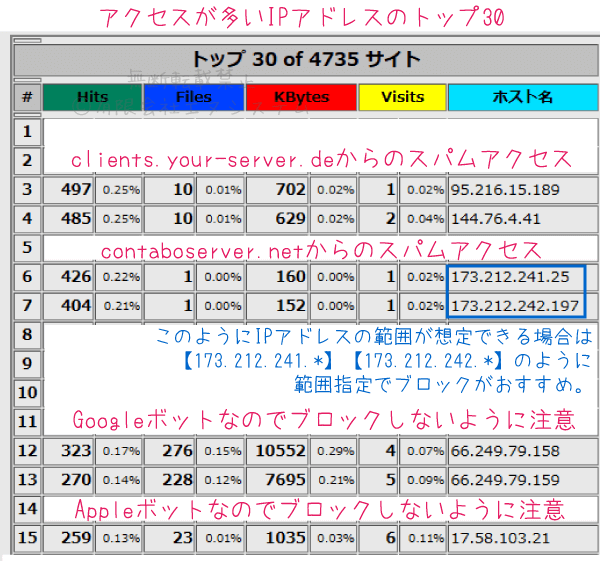 さくらアクセス解析・IPアドレストップ