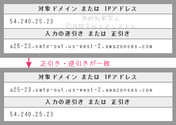 IPアドレスとホストの確認：Amazon